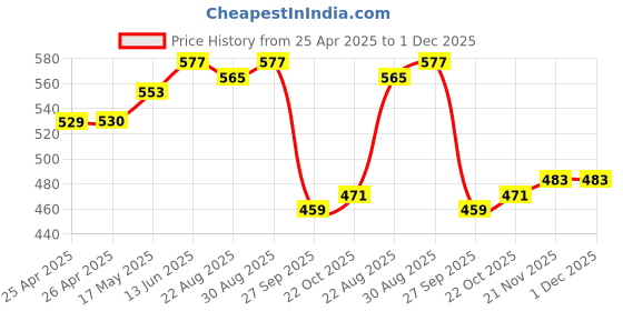 industrybuying.com TE CONNECTIVITY RELAY, SPDT, 480VAC, 20A, PANEL, T9GS5L24-24 te connectivity Price History Graph from 25 Apr 2025 to 30 Nov 2025
