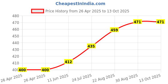 industrybuying.com TE CONNECTIVITY RELAY, SPDT, 480VAC, 20A, PANEL, T9GV5L24-12. te connectivity Price History Graph from 26 Apr 2025 to 13 Oct 2025