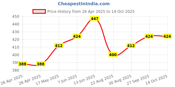 industrybuying.com TE CONNECTIVITY RELAY, SPDT, 480VAC, 20A, TH, T9GS5L14-12 te connectivity Price History Graph from 26 Apr 2025 to 14 Oct 2025