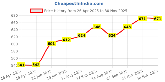industrybuying.com TE CONNECTIVITY RELAY, SPDT, 480VAC, 20A, TH, T9GS5L14-48 te connectivity Price History Graph from 26 Apr 2025 to 30 Nov 2025