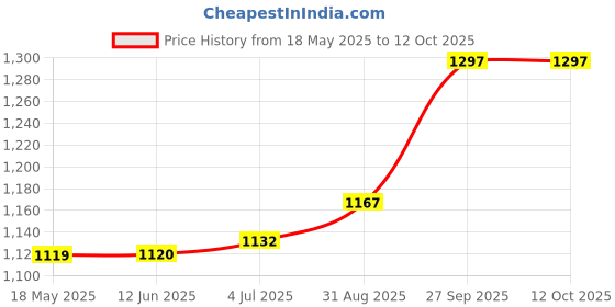 industrybuying.com TE CONNECTIVITY Relay, Spno 24Vdc, 1-1393304-1 te connectivity Price History Graph from 18 May 2025 to 12 Oct 2025