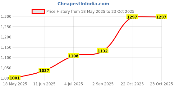 industrybuying.com TE CONNECTIVITY Relay, Spno 24Vdc, 9-1393303-7 te connectivity Price History Graph from 18 May 2025 to 22 Oct 2025