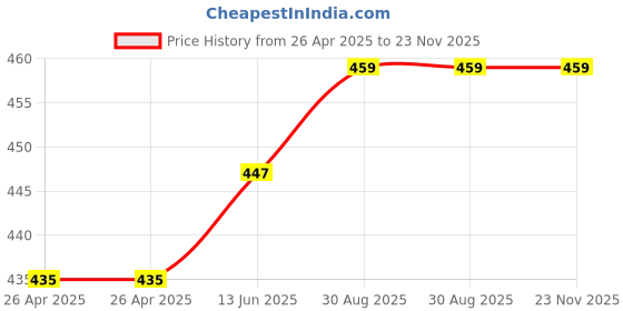 industrybuying.com TE CONNECTIVITY RELAY, SPST-NC, 480VAC, 20A, PANEL, T9GS2L24-5 te connectivity Price History Graph from 26 Apr 2025 to 23 Nov 2025