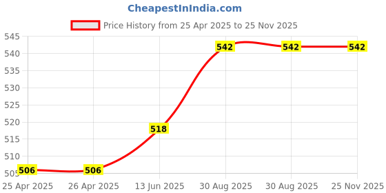 industrybuying.com TE CONNECTIVITY RELAY, SPST-NC, 480VAC, 20A, PANEL, T9GV2L24-48 te connectivity Price History Graph from 25 Apr 2025 to 24 Nov 2025