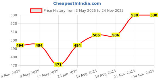 industrybuying.com TE CONNECTIVITY RELAY, SPST-NC, 480VAC, 20A, PANEL, T9GV2L24-5. te connectivity Price History Graph from 3 May 2025 to 24 Nov 2025
