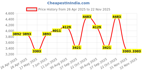 industrybuying.com TE CONNECTIVITY RELAY, SPST-NO, 150VDC, 10A, KUEP-3A15-120 te connectivity Price History Graph from 26 Apr 2025 to 21 Nov 2025