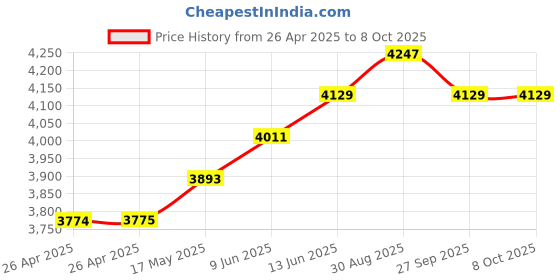 industrybuying.com TE CONNECTIVITY RELAY, SPST-NO, 150VDC, 10A, KUEP-3D15-12 te connectivity Price History Graph from 26 Apr 2025 to 8 Oct 2025