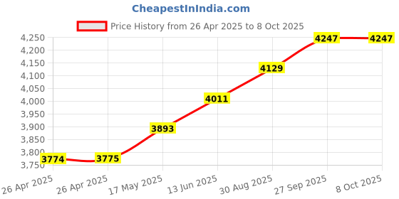 industrybuying.com TE CONNECTIVITY RELAY, SPST-NO, 170VDC, 10A, KUEP-3D35-24 te connectivity Price History Graph from 26 Apr 2025 to 8 Oct 2025