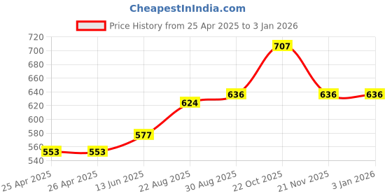 industrybuying.com TE CONNECTIVITY RELAY, SPST-NO, 240VAC, 28VDC, 30A, T9AP1D52-12.. te connectivity Price History Graph from 25 Apr 2025 to 3 Jan 2026