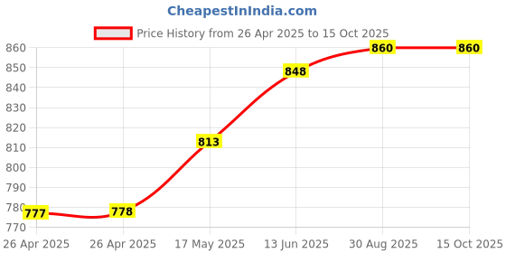 industrybuying.com TE CONNECTIVITY RELAY, SPST-NO, 240VAC, 28VDC, 30A, T9AP1D52-24-01 te connectivity Price History Graph from 26 Apr 2025 to 14 Oct 2025