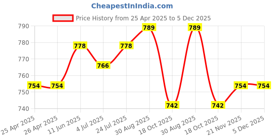 industrybuying.com TE CONNECTIVITY RELAY, SPST-NO, 240VAC, 28VDC, 30A, T9AP1D52-48. te connectivity Price History Graph from 25 Apr 2025 to 5 Dec 2025