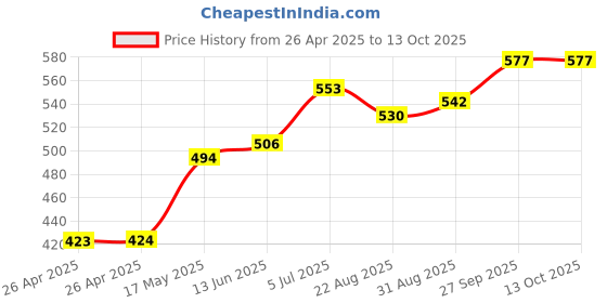 industrybuying.com TE CONNECTIVITY RELAY, SPST-NO, 240VAC, 28VDC, 30A, T9AS1D12-12 te connectivity Price History Graph from 26 Apr 2025 to 13 Oct 2025