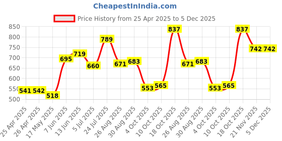 industrybuying.com TE CONNECTIVITY RELAY, SPST-NO, 240VAC, 28VDC, 30A, T9AS1D12-22 te connectivity Price History Graph from 25 Apr 2025 to 5 Dec 2025