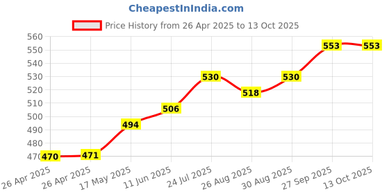 industrybuying.com TE CONNECTIVITY RELAY, SPST-NO, 240VAC, 28VDC, 30A, T9AS1D12-24 te connectivity Price History Graph from 26 Apr 2025 to 12 Oct 2025