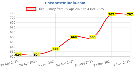 industrybuying.com TE CONNECTIVITY RELAY, SPST-NO, 240VAC, 28VDC, 30A, T9AS1D22-12 te connectivity Price History Graph from 25 Apr 2025 to 4 Dec 2025