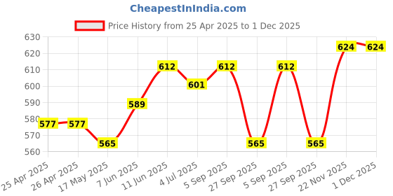 industrybuying.com TE CONNECTIVITY RELAY, SPST-NO, 240VAC, 28VDC, 30A, T9AS1D22-24 te connectivity Price History Graph from 25 Apr 2025 to 1 Dec 2025