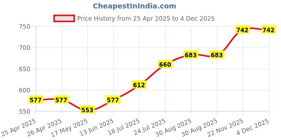 industrybuying.com TE CONNECTIVITY RELAY, SPST-NO, 240VAC, 28VDC, 30A, T9AS1D22-5 te connectivity Price History Graph from 25 Apr 2025 to 4 Dec 2025
