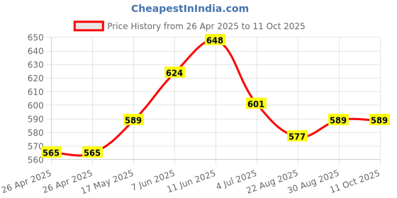 industrybuying.com TE CONNECTIVITY RELAY, SPST-NO, 240VAC, 28VDC, 30A, T9AV1D12-22 te connectivity Price History Graph from 26 Apr 2025 to 11 Oct 2025
