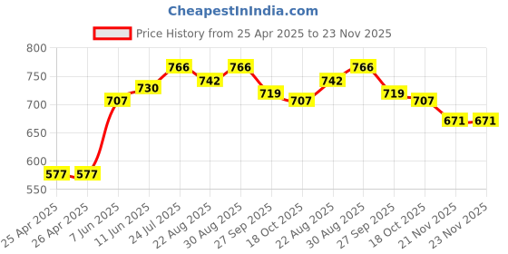 industrybuying.com TE CONNECTIVITY RELAY, SPST-NO, 24VDC, 30A, PANEL, T9AP1D52-24 te connectivity Price History Graph from 25 Apr 2025 to 23 Nov 2025