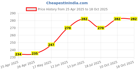 industrybuying.com TE CONNECTIVITY RELAY, SPST-NO, 250VAC, 16A, RT334012F te connectivity Price History Graph from 25 Apr 2025 to 16 Oct 2025