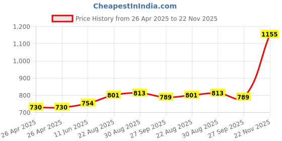 industrybuying.com TE CONNECTIVITY RELAY, SPST-NO, 250VAC, 35A, T9SV1K15-12 te connectivity Price History Graph from 26 Apr 2025 to 22 Nov 2025