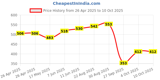 industrybuying.com TE CONNECTIVITY RELAY, SPST-NO, 277VAC, 24VDC, 20A, RTD34024F te connectivity Price History Graph from 26 Apr 2025 to 10 Oct 2025