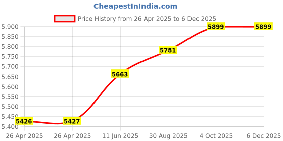 industrybuying.com TE CONNECTIVITY RELAY, SPST-NO, 277VAC, 50VDC, 25A, PRD-3AY0-120 te connectivity Price History Graph from 26 Apr 2025 to 5 Dec 2025