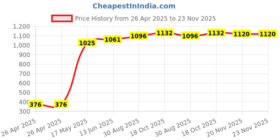 industrybuying.com TE CONNECTIVITY RELAY, SPST-NO, 480VAC, 30A, PANEL, T9GV1L24-12. te connectivity Price History Graph from 26 Apr 2025 to 23 Nov 2025