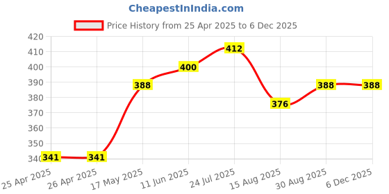 industrybuying.com TE CONNECTIVITY RELAY, SPST-NO, 480VAC, 30A, PANEL, T9GV1L24-12 te connectivity Price History Graph from 25 Apr 2025 to 4 Dec 2025
