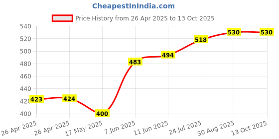 industrybuying.com TE CONNECTIVITY RELAY, SPST-NO, 480VAC, 30A, PANEL, T9GV1L24-24 te connectivity Price History Graph from 26 Apr 2025 to 13 Oct 2025