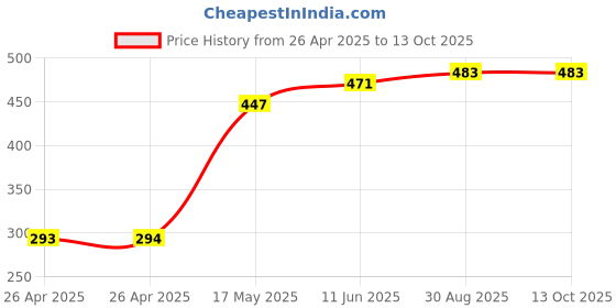 industrybuying.com TE CONNECTIVITY RELAY, SPST-NO, 480VAC, 30A, PANEL, T9GV1L24-5 te connectivity Price History Graph from 26 Apr 2025 to 13 Oct 2025