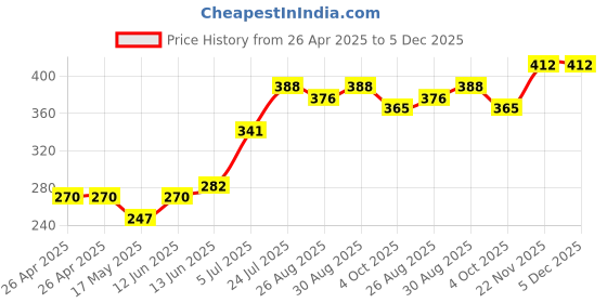industrybuying.com TE CONNECTIVITY RELAY, SPST-NO, 480VAC, 30A, TH, T9GV1L14-12 te connectivity Price History Graph from 26 Apr 2025 to 5 Dec 2025