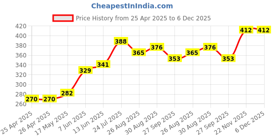 industrybuying.com TE CONNECTIVITY RELAY, SPST-NO, 480VAC, 30A, TH, T9GV1L14-12. te connectivity Price History Graph from 25 Apr 2025 to 5 Dec 2025