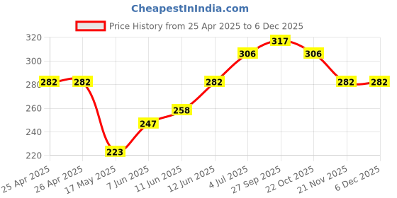 industrybuying.com TE CONNECTIVITY RELAY, SPST-NO, 480VAC, 30A, TH, T9GV1L14-5 te connectivity Price History Graph from 25 Apr 2025 to 5 Dec 2025