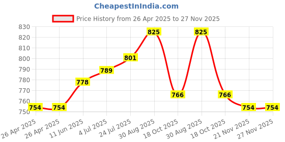 industrybuying.com TE CONNECTIVITY RELAY, SPST-NO, 48VDC, 30A, PANEL, T9AP1D52-48 te connectivity Price History Graph from 26 Apr 2025 to 26 Nov 2025