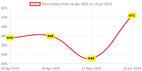 industrybuying.com TE CONNECTIVITY RELAY, SPST-NO, 9VDC, 30A, THD, T9AS1D12-9 te connectivity Price History Graph from 26 Apr 2025 to 13 Jun 2025