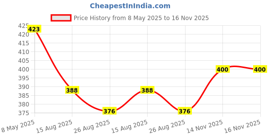 industrybuying.com TE CONNECTIVITY RES, 0R0, 2512, THICK FILM, 3522ZR (Pack of 10) te connectivity Price History Graph from 8 May 2025 to 15 Nov 2025