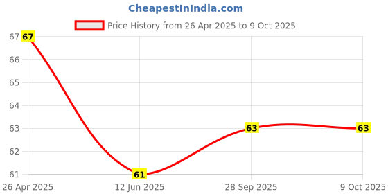 industrybuying.com TE CONNECTIVITY RES, 0R003, 1%, 1W, METAL STRIP, 1206, TLRP2B10ER003FTD. te connectivity Price History Graph from 26 Apr 2025 to 8 Oct 2025