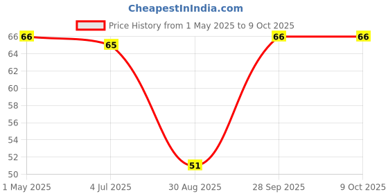 industrybuying.com TE CONNECTIVITY RES, 0R004, 1%, 1W, METAL STRIP, 1206, TLRP2B10WR004FTD. te connectivity Price History Graph from 1 May 2025 to 9 Oct 2025