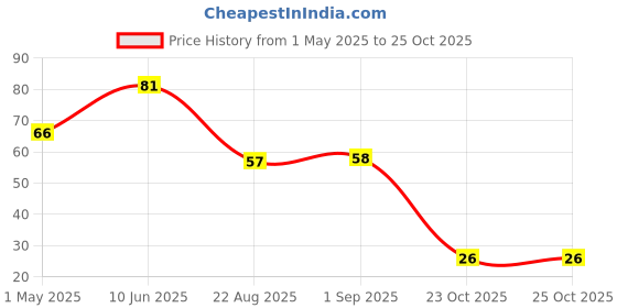industrybuying.com TE CONNECTIVITY RES, 0R005, 1%, 2W, METAL STRIP, 2512, TLRP3A20CR005FTE. te connectivity Price History Graph from 1 May 2025 to 24 Oct 2025