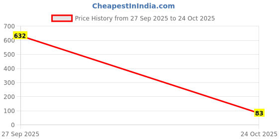 industrybuying.com TE CONNECTIVITY RES, 0R006, 1%, 3W, METAL STRIP, 2512, TLRP3A30CR006FTE. te connectivity Price History Graph from 27 Sep 2025 to 24 Oct 2025
