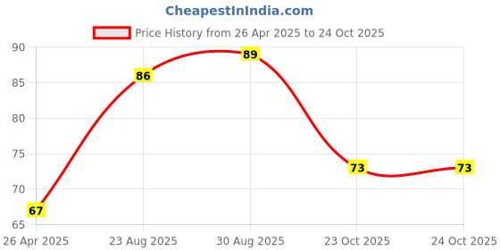 industrybuying.com TE CONNECTIVITY RES, 0R018, 0.5W, 1206, THICK FILM, RLP73V2BR018FTDF te connectivity Price History Graph from 26 Apr 2025 to 23 Oct 2025