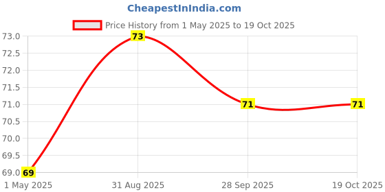 industrybuying.com TE CONNECTIVITY RES, 0R022, 1%, 2W, METAL STRIP, 2512, TLRP3A20WR022FTE. te connectivity Price History Graph from 1 May 2025 to 19 Oct 2025
