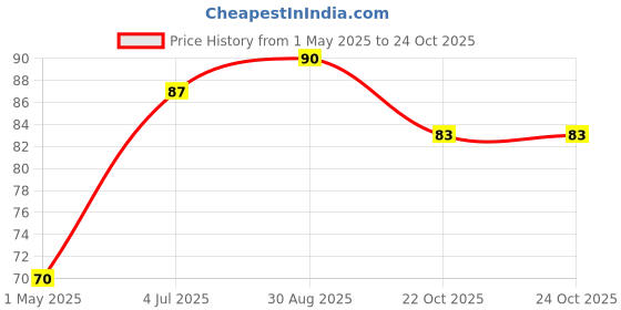 industrybuying.com TE CONNECTIVITY RES, 0R022, 1%, 3W, METAL STRIP, 2512, TLRP3A30CR022FTE. te connectivity Price History Graph from 1 May 2025 to 24 Oct 2025