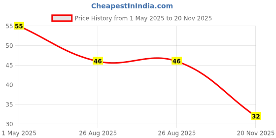 industrybuying.com TE CONNECTIVITY RES, 0R025, 1%, 2W, METAL STRIP, 2512, TLRP3A20DR025FTE. te connectivity Price History Graph from 1 May 2025 to 20 Nov 2025