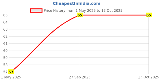 industrybuying.com TE CONNECTIVITY RES, 0R03, 1%, 1W, METAL STRIP, 1206, TLRP2B10WR030FTD. te connectivity Price History Graph from 1 May 2025 to 13 Oct 2025