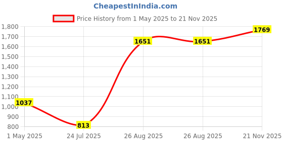 industrybuying.com TE CONNECTIVITY RES, 0R033, 1W, 2512, METAL FOIL, TL3AR033FTDG (Pack of 5) te connectivity Price History Graph from 1 May 2025 to 21 Nov 2025