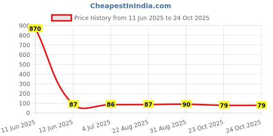 industrybuying.com TE CONNECTIVITY RES, 0R039, 1%, 3W, METAL STRIP, 2512, TLRP3A30CR039FTE. te connectivity Price History Graph from 11 Jun 2025 to 23 Oct 2025