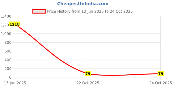 industrybuying.com TE CONNECTIVITY RES, 0R04, 1%, 3W, METAL STRIP, 2512, TLRP3A30CR040FTE. te connectivity Price History Graph from 13 Jun 2025 to 24 Oct 2025
