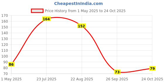 industrybuying.com TE CONNECTIVITY RES, 0R05, 10%, 3W, AXIAL, WIREWOUND, ER74R05KT te connectivity Price History Graph from 1 May 2025 to 24 Oct 2025